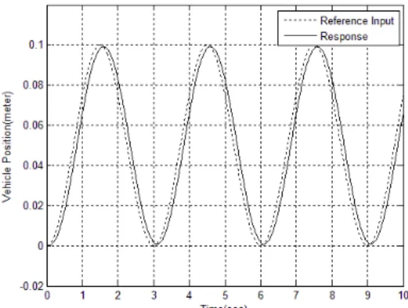 Figure 5: Position error of the controllers 