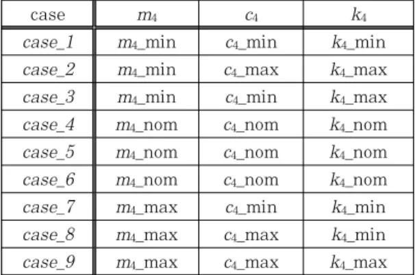 Figure 5: Poles of the closed loop system      3.  시뮬레이션  및  고찰     시뮬레이션은 Figure 3과 같은 제어계를 구성 한 후,  Table  2와 같은 파라미터 변동에 대하여  극 영역을 고려한 경우와 고려하지 않은 경우에 대 해서 다음 3가지 상황으로 나누어 수행하였다