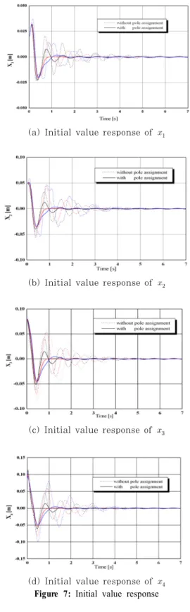 Figure 6: Responses of the controlled system and  uncontrolled system 