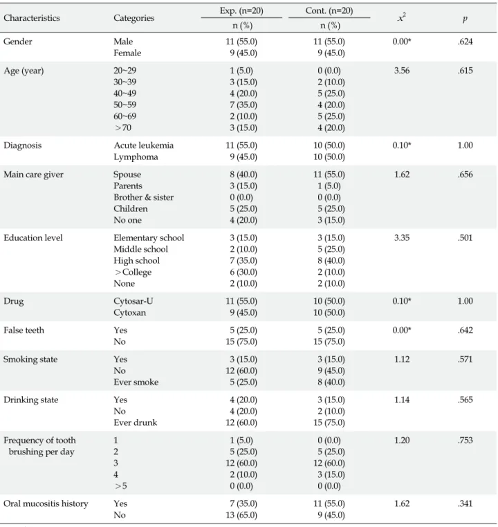 Table 1. Homogeneity of General and Health Related Characteristics  (N=40)