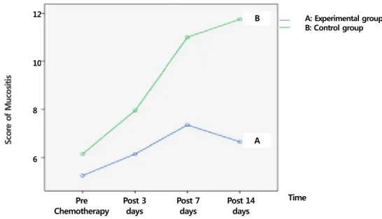 Figure 2. Score of oral mucositis between two groups. 