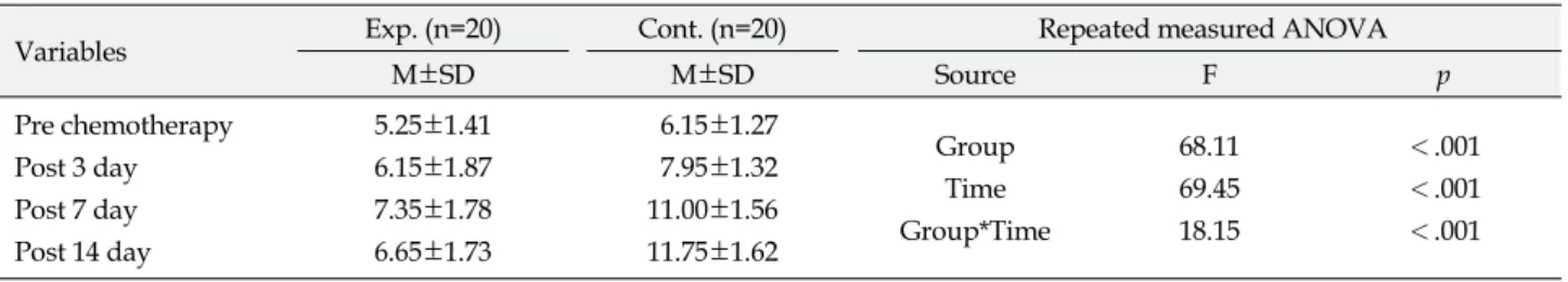 Table 2. Oral Mucositis between Two Groups (N=40)