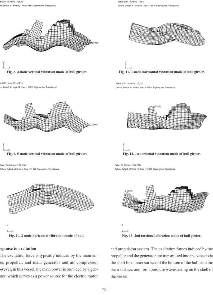 Fig. 8. 4-node vertical vibration mode of hull girder.