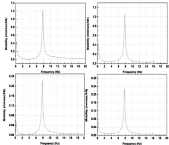 Fig. 16 Frequency response of the 4 nodes due to unit force excita- excita-tion by the propeller.