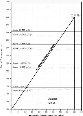 Fig. 25. Maximum vibration responses.