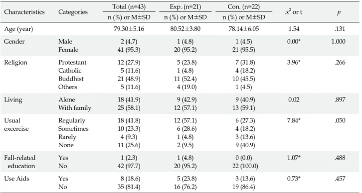 Table 1. Homogeneity Test of General and Disease Characteristics between Groups (N=43)
