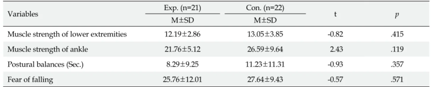 Table 2. Homogeneity Test of Dependent Variables between Groups (N=43)