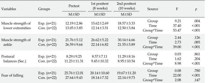 Table 3. Dependent Variable Scores between Experimental and Control Groups (N=43)