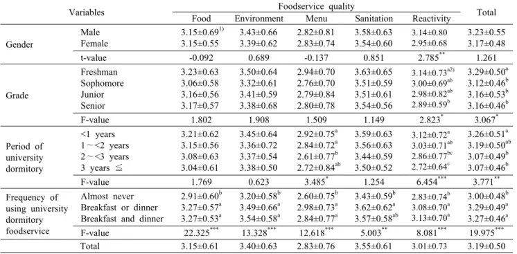 Table 2. Satisfaction of foodservice quality by general characteristics