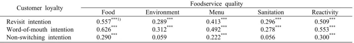 Table 4. Correlation  between foodservice quality and customer loyalty
