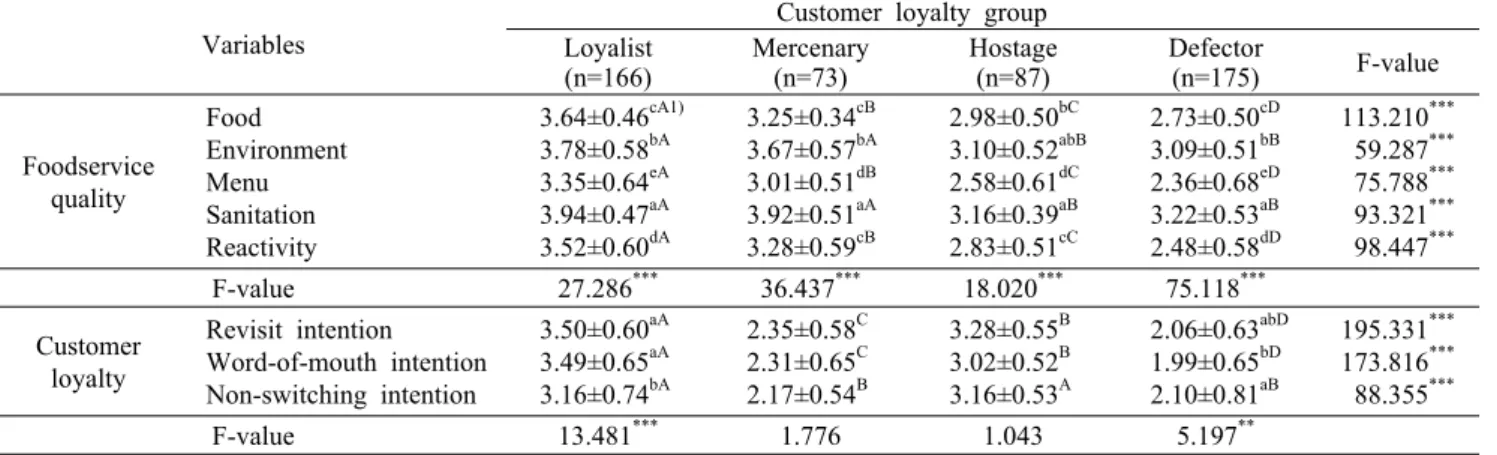 Table 5. Assessment of the foodservice quality and loyalty by customer groups Variables