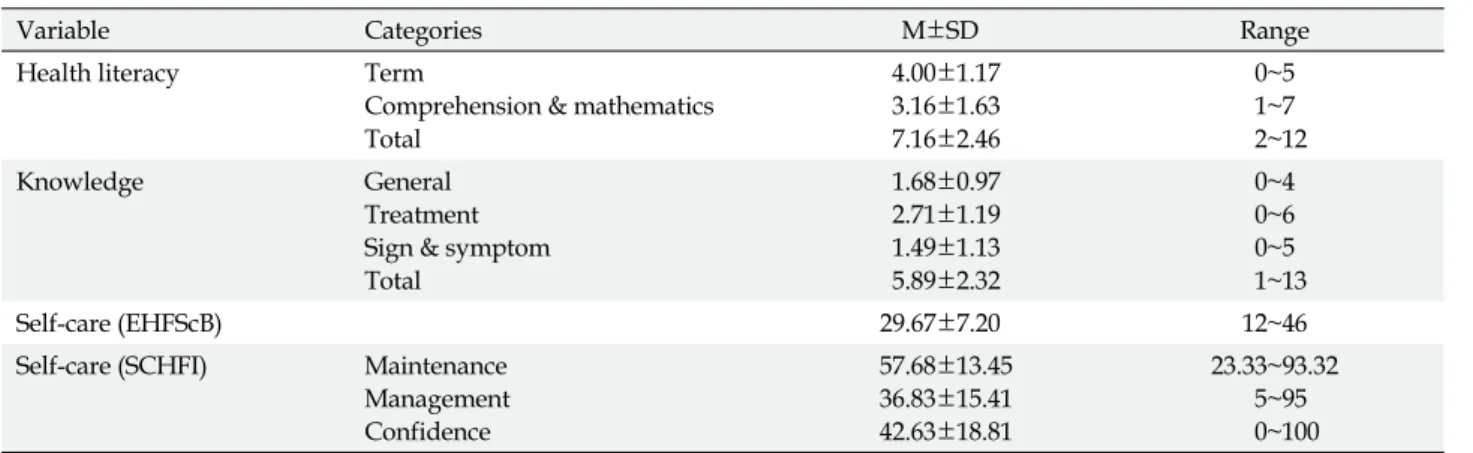 Table 2. Health Literacy, Knowledge and Self-care for Heart Failure (N=166)