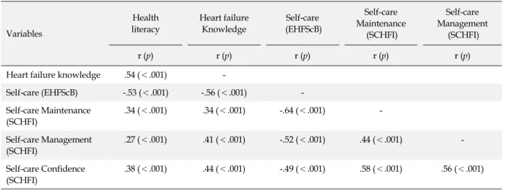 Table 4. Correlations among Health Literacy, Heart Failure Knowledge and Self-care (N=166) Variables Health literacy Heart failureKnowledge Self-care (EHFScB) Self-care Maintenance (SCHFI) Self-care Management(SCHFI) r (p) r (p) r (p) r (p) r (p)