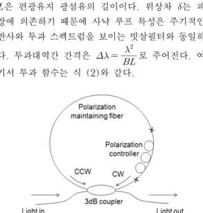 Figure 1: Schematic diagram of Sagnac loop filter  (CW: Clockwise, CCW: Count-clockwise) 