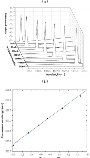 Figure 7: Measured optical responses of the single-  wavelength feedback laser using type A FBG