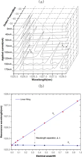 Figure 8: Optical responses of the dual-wavelength  feedback laser using type b FBG. (a) Lasing  wavelength separation by current change, (b) Shift in  resonant wavelength versus electrical power