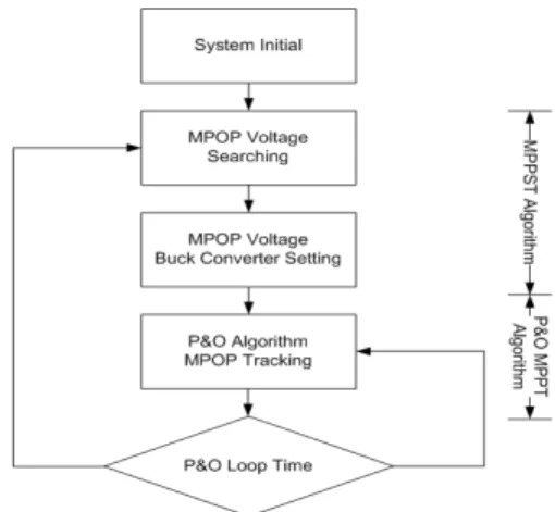 Figure 1: Configuration of hybrid generation system