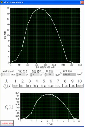Figure 5: PV power simulation