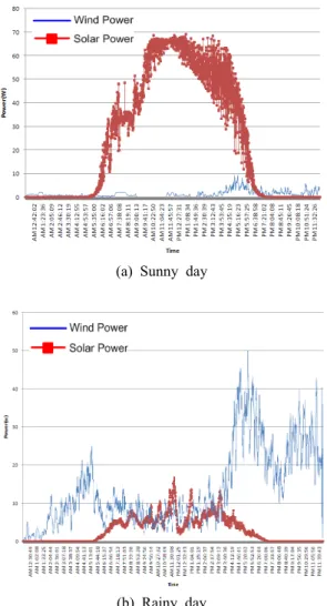 Figure 7: Experimental waveforms of hybrid  generation power system(dotted line: solar power, line  : wind power) 4