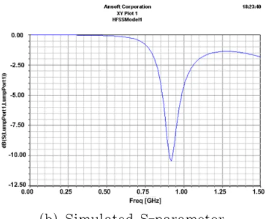 Table 1: Optimized parameters of the antenna
