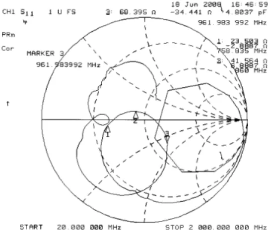 Figure 10: Measured Impedance characteristic of the  antenna