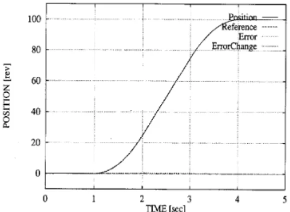 Figure 12: Experiment result of position response.