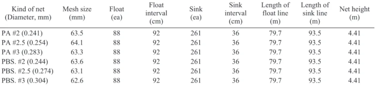 Fig. 1. Arrangement of experimental gillnets for Pacific herring.