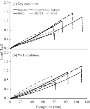 Table 4. Stiffness of the six nets with the different diameter in dry and wet conditions