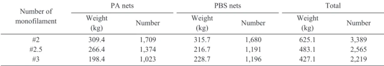 Table 7. Catch comparison of Pacific herring, Clupea pallasii, according to the PA nets and the biodegradable nets