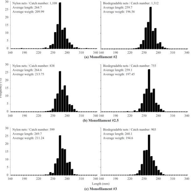 Fig. 4. Length frequency distribution of Clupea pallasii by the kind of gillnets.