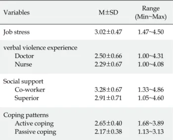 Table 2. Levels of Job Stress, Verbal Violence Experience,  Social Support and Coping Patterns  (N=214)