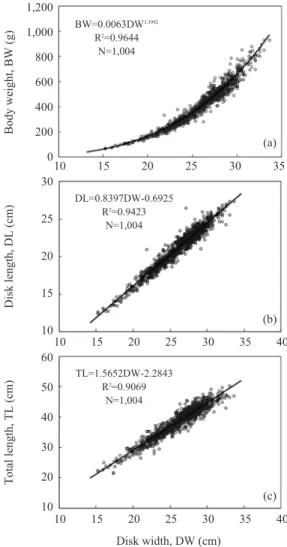 Fig. 5. Relationship between disk width and body weight (a), disk length (b) and total length (c).