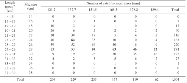 Fig.  6.  Disk width distribution of Ocellate spot skate caught in this experiment by mesh size.