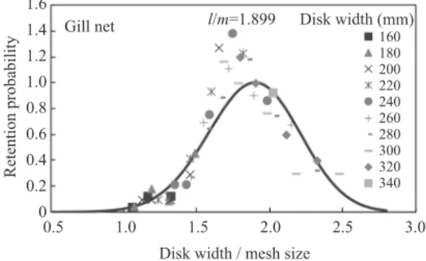 Fig.  9.  Master curve of mesh selectivity of gillnet for ocellate spot skate by Kitahara’ s method.