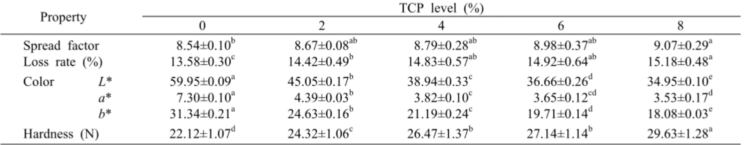 Table 2. Physicochemical properties of cookies containing different levels of TCP