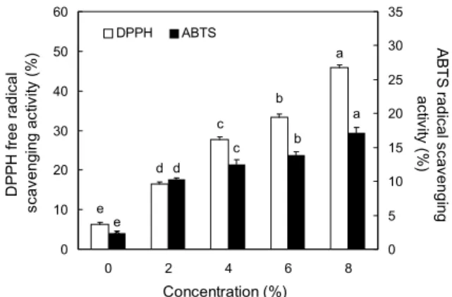 Table 3. Consumer preference of cookies containing different levels of TCP Attribute TCP level (%) 0 2 4 6 8 Color Flavor Softness Taste Overall acceptance 5.54±1.63 b5.60±1.64b4.86±1.37b5.74±1.47b5.74±1.43b 6.52±1.55 a6.56±1.45a6.38±1.78a7.22±1.57a6.92±1.