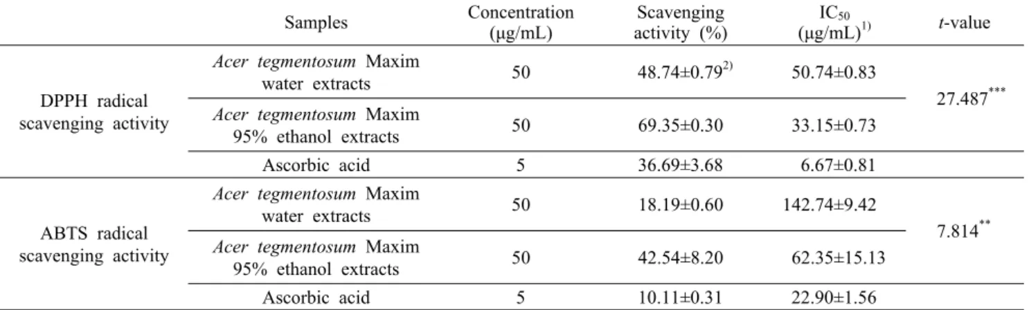 Table 2. DPPH and ABTS radical scavenging activity of Acer tegmentosum Maxim extracts Samples Concentration (μg/mL) Scavenging activity (%) IC 50 (μg/mL) 1) t-value DPPH radical  scavenging activity