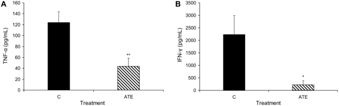Fig. 3. Effect of the 95% ethanol extracts of Acer tegmentosum Maxim on serum TNF-α production (A) and IFN-γ  production (B) in LPS-stimulated ICR mouse