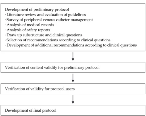 Figure 1. Flow of peripheral catheter management nursing protocol for children.