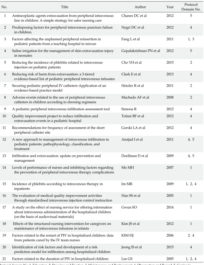 Table 1. Article Lists and Protocol Domain Number