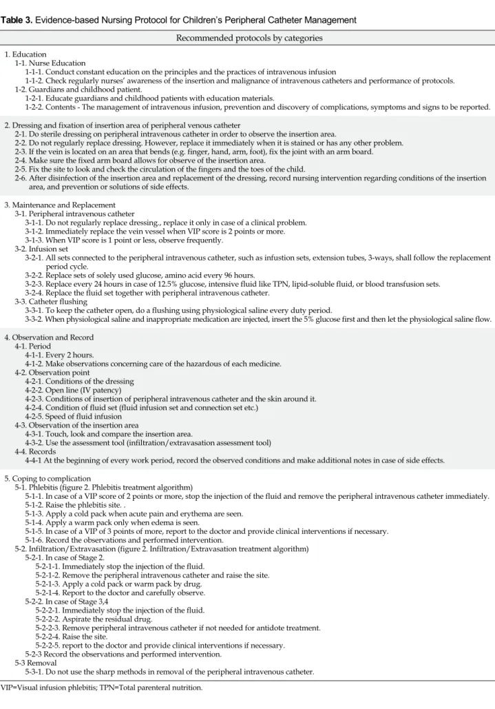 Table 3. Evidence-based Nursing Protocol for Children’s Peripheral Catheter Management Recommended protocols by categories 1