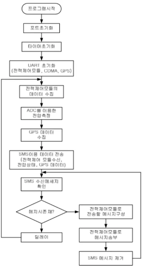 Figure 6: Flow chart