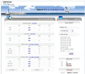 Figure 8: RSSI(Receiving Signal Strength Indicator)   무선원격 제어보드의 해상통신 거리측정은 부산 항에서 장승포항까지 운항하는 선박을 이용하여 측 정하였으며 선실내에서 최대한 외부와 근접한 지역 에 CDMA  안테나와 GPS  안테나를 위치시켜 놓 은 다음에 측정을 실시하여 아래와 같은 데이터를  획득하였다