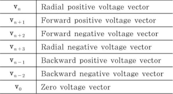Table 1: Selected voltage vector and definition v   Radial positive voltage vector