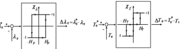 Table 2: Optimum switching vector look-up table Comparator  Output Sector     Ⅰ Ⅱ Ⅲ Ⅳ Ⅴ Ⅵ +1 +1 v  v  v  v  v  v  +1 0 v  v  v  v  v  v  +1 -1 v  v  v  v  v  v  -1 +1 v  v  v  v  v  v  -1 0 v  v  v  v  v  v  -1 -1 v  v  