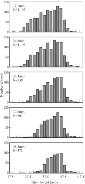 Table 2. Catch number of species caught in the pot of each mesh size