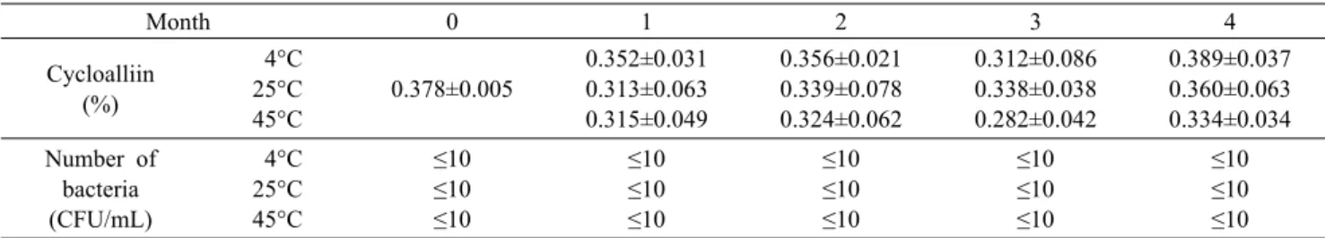 Table 2. Stability of lactic acid-fermented garlic extract included complex Scutellaria baicalensis extract during accelerated experiment Month 0 1 2 3 4 Cycloalliin (%)  4°C25°C 45°C 0.378±0.005 0.352±0.0310.313±0.0630.315±0.049 0.356±0.0210.339±0.0780.32