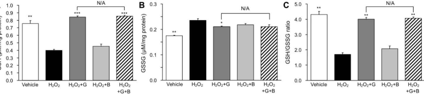 Fig. 2. Influence of complex Scutellaria baicalensis extract as a natural preservative to glutathione restoring effect of lactic acid-fer- acid-fer-mented garlic extract in H 2 O 2 -treated HepG2 cells