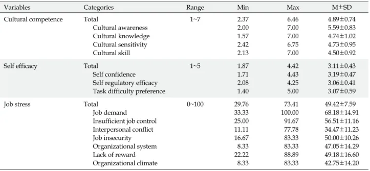 Table 2. The Level of Cultural Competence, Self Efficacy and Job Stress  (N=133)