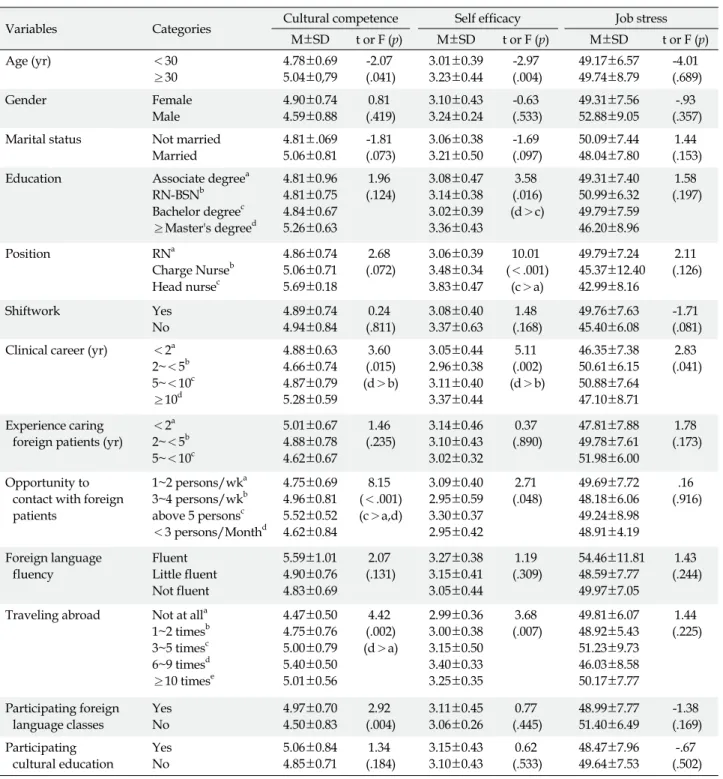 Table 3. Deferences in Cultural Competence, Self Efficacy and Job Stress by General Characteristics  (N=133)